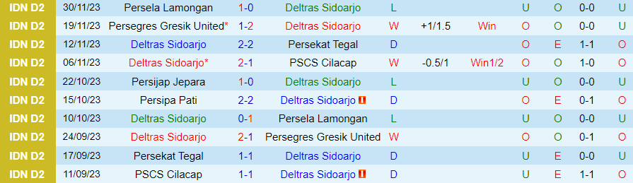 Nhận định dự đoán Deltras Sidoarjo vs Persipa Pati, lúc 19h00 ngày 8/12/2023 - Ảnh 2
