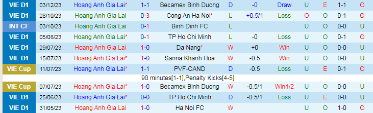 Nhận định dự đoán HAGL vs Viettel, lúc 17h00 ngày 8/12/2023 - Ảnh 1