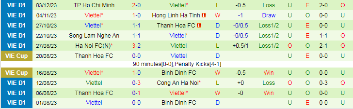Nhận định dự đoán HAGL vs Viettel, lúc 17h00 ngày 8/12/2023 - Ảnh 2