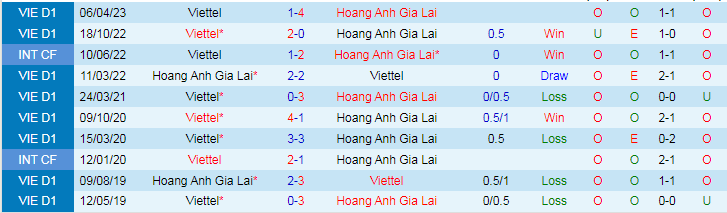Nhận định dự đoán HAGL vs Viettel, lúc 17h00 ngày 8/12/2023 - Ảnh 3