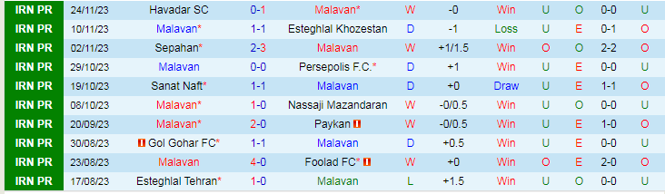 Nhận định dự đoán Malavan vs Shams Azar Qazvin, lúc 18h30 ngày 8/12/2023 - Ảnh 1