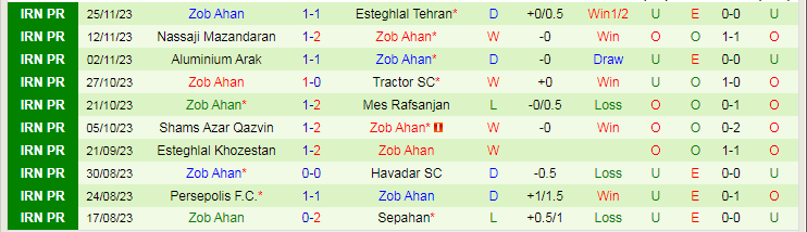 Nhận định dự đoán Paykan vs Zob Ahan, lúc 18h30 ngày 8/12/2023 - Ảnh 2