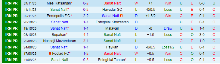 Nhận định dự đoán Sanat Naft vs Aluminium Arak, lúc 18h30 ngày 8/12/2023 - Ảnh 1