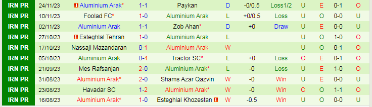 Nhận định dự đoán Sanat Naft vs Aluminium Arak, lúc 18h30 ngày 8/12/2023 - Ảnh 2