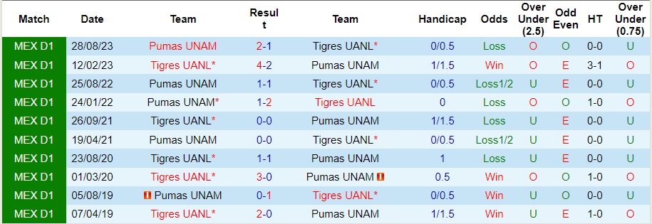 Nhận định Pumas UNAM vs Tigres UANL, vòng 20 VĐQG Mexico 10h00 ngày 8/12/2023  - Ảnh 3
