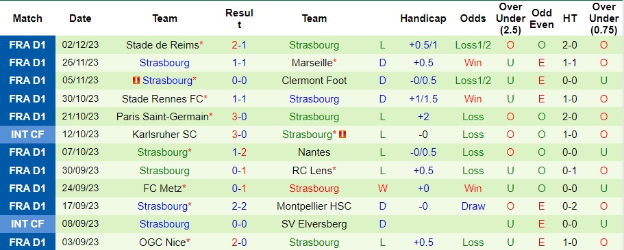 Nhận định Stade Brestois vs Strasbourg, vòng 14 Ligue 1 02h30 ngày 8/12/2023  - Ảnh 2