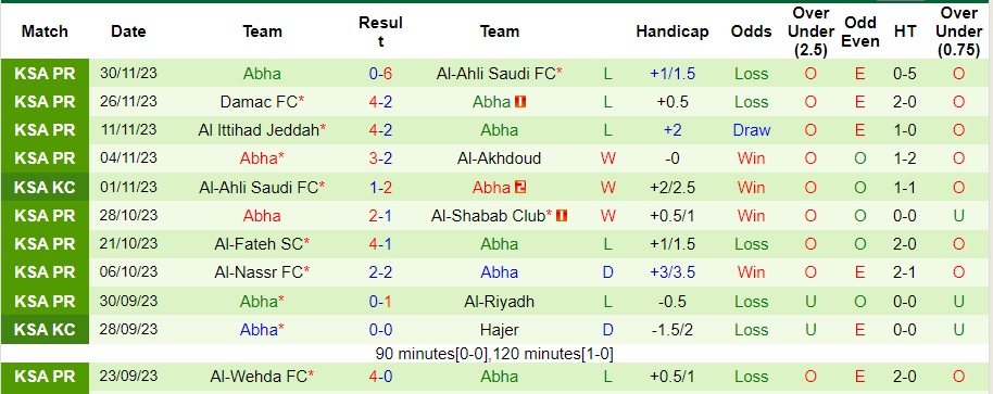 Nhận định dự đoán Al Khaleej vs Abha, lúc 22h00 ngày 8/12/2023  - Ảnh 2