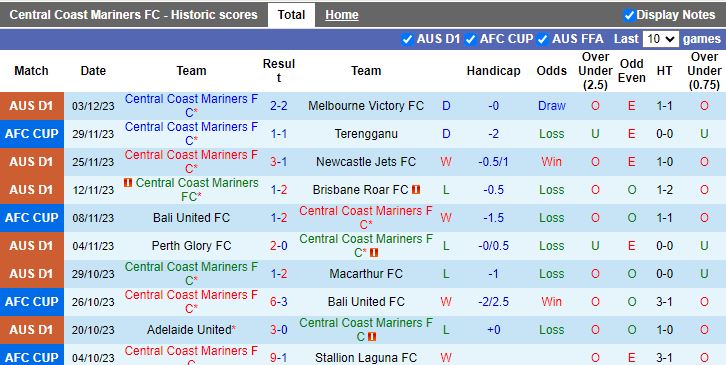 Nhận định dự đoán Central Coast Mariners vs Western United, lúc 15h45 ngày 8/12/2023 - Ảnh 1