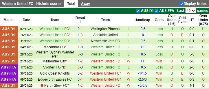 Nhận định dự đoán Central Coast Mariners vs Western United, lúc 15h45 ngày 8/12/2023 - Ảnh 2