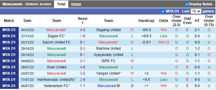 Nhận định dự đoán Mawyawadi vs Chinland, lúc 16h00 ngày 8/12/2023 - Ảnh 1