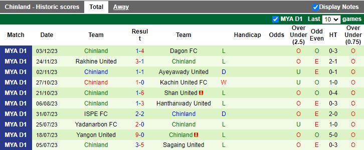 Nhận định dự đoán Mawyawadi vs Chinland, lúc 16h00 ngày 8/12/2023 - Ảnh 2