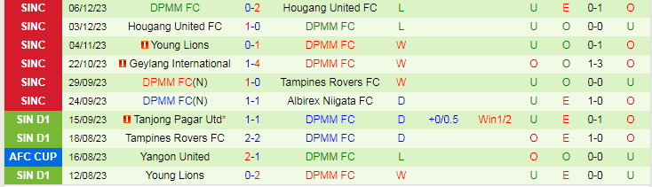 Nhận định dự đoán Tampines Rovers vs DPMM, lúc 16h00 ngày 9/12/2023 - Ảnh 2