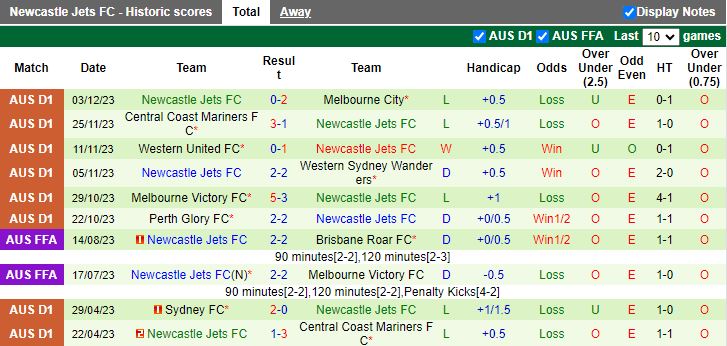 Nhận định dự đoán Wellington Phoenix vs Newcastle Jets, lúc 13h30 ngày 9/12/2023 - Ảnh 2