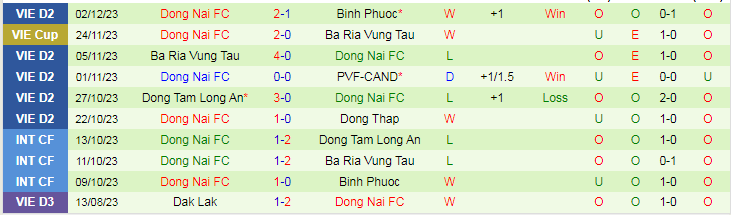 Nhận định dự đoán Hòa Bình vs Đồng Nai, lúc 15h00 ngày 10/12/2023 - Ảnh 2