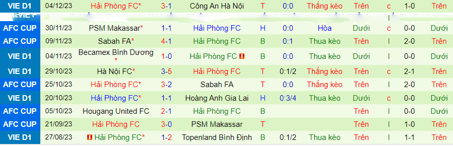 Nhận định dự đoán TPHCM vs Hải Phòng, lúc 19h15 ngày 9/12/2023 - Ảnh 1