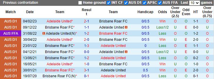 Nhận định dự đoán Adelaide United vs Brisbane Roar, lúc 11h00 ngày 10/12/2023 - Ảnh 3