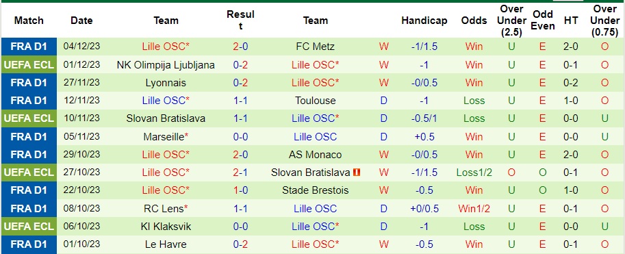 Nhận định dự đoán Clermont Foot vs Lille, lúc 21h00 ngày 10/12/2023  - Ảnh 2