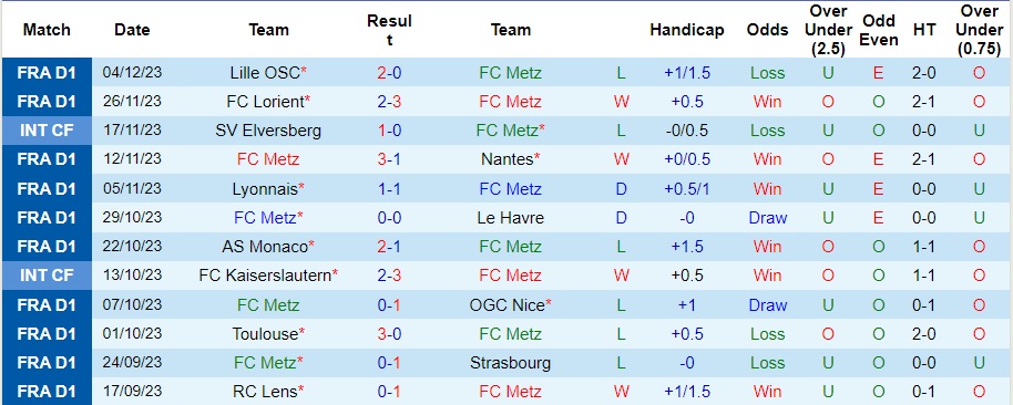 Nhận định dự đoán Metz vs Stade Brestois, lúc 21h00 ngày 10/12/2023  - Ảnh 1