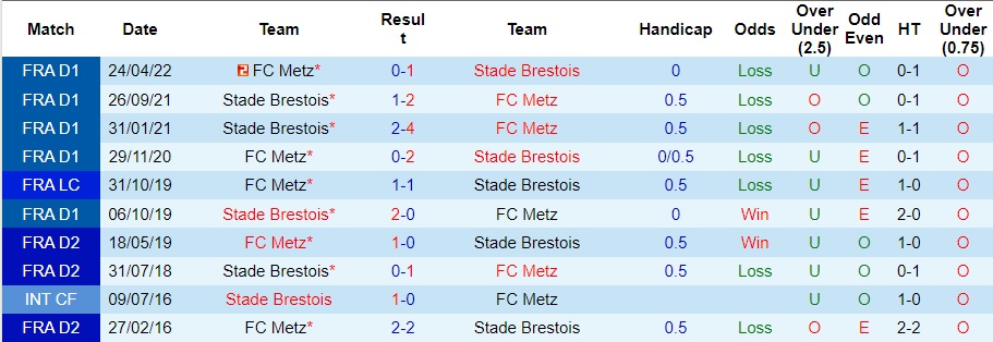 Nhận định dự đoán Metz vs Stade Brestois, lúc 21h00 ngày 10/12/2023  - Ảnh 3