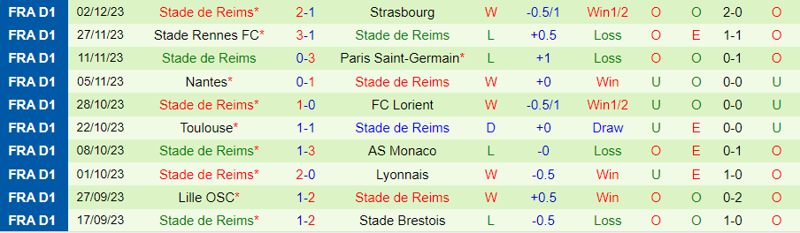 Nhận định dự đoán Nice vs Reims, lúc 19h00 ngày 10/12/2023 - Ảnh 1