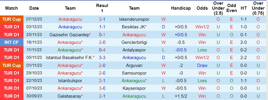 Nhận định dự đoán Ankaragucu vs Rizespor, lúc 00h00 ngày 12/12/2023  - Ảnh 1