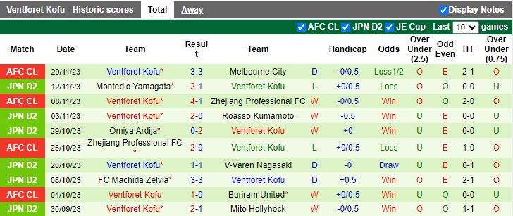 Nhận định dự đoán Buriram United vs Ventforet Kofu, lúc 16h30 ngày 12/12/2023 - Ảnh 2