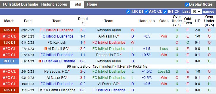 Nhận định dự đoán Istiklol Dushanbe vs Eskhata, lúc 15h30 ngày 12/12/2023 - Ảnh 1