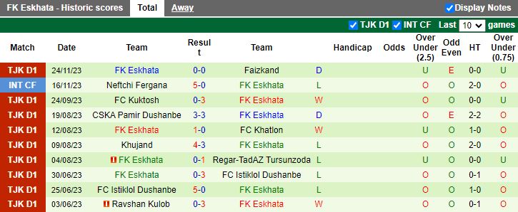 Nhận định dự đoán Istiklol Dushanbe vs Eskhata, lúc 15h30 ngày 12/12/2023 - Ảnh 2