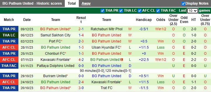Nhận định dự đoán Johor Darul Takzim vs BG Pathum United, lúc 17h00 ngày 12/12/2023 - Ảnh 2