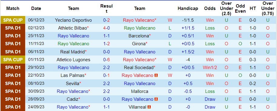 Nhận định dự đoán Rayo Vallecano vs Celta Vigo, lúc 03h00 ngày 12/12/2023  - Ảnh 1