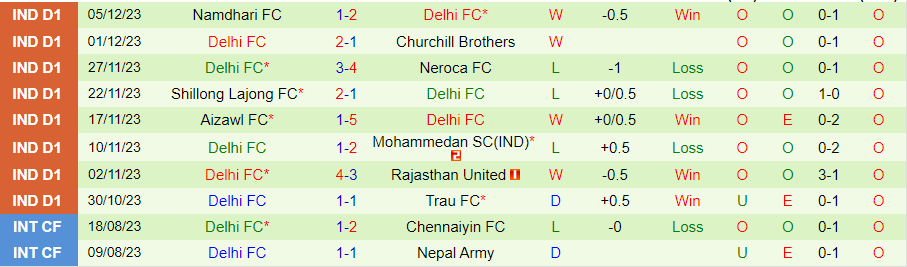 Nhận định dự đoán Sreenidi Deccan vs Delhi, lúc 20h30 ngày 11/12/2023 - Ảnh 1