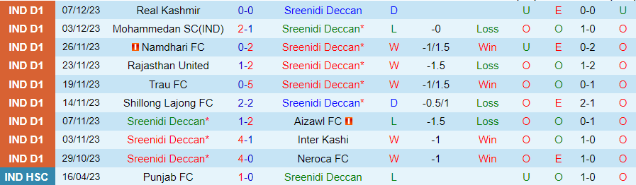 Nhận định dự đoán Sreenidi Deccan vs Delhi, lúc 20h30 ngày 11/12/2023 - Ảnh 2