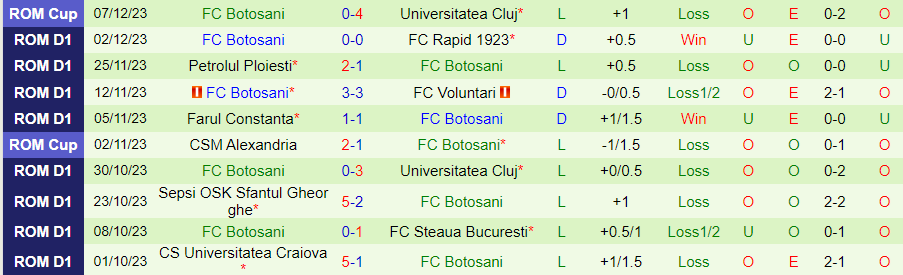Nhận định dự đoán U Craiova vs Botosani, lúc 22h00 ngày 11/12/2023 - Ảnh 1