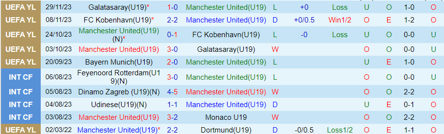 Nhận định dự đoán U19 MU vs U19 Bayern Munich, lúc 21h00 ngày 11/12/2023 - Ảnh 2