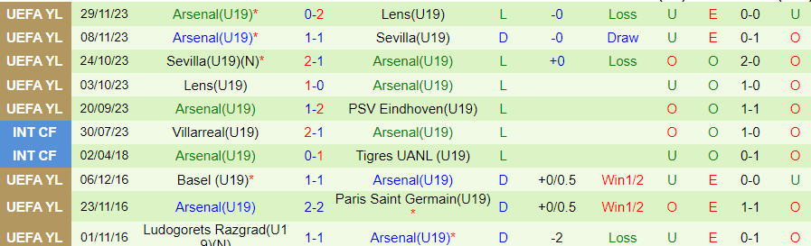Nhận định dự đoán U19 PSV vs U19 Arsenal, lúc 20h00 ngày 11/12/2023 - Ảnh 1