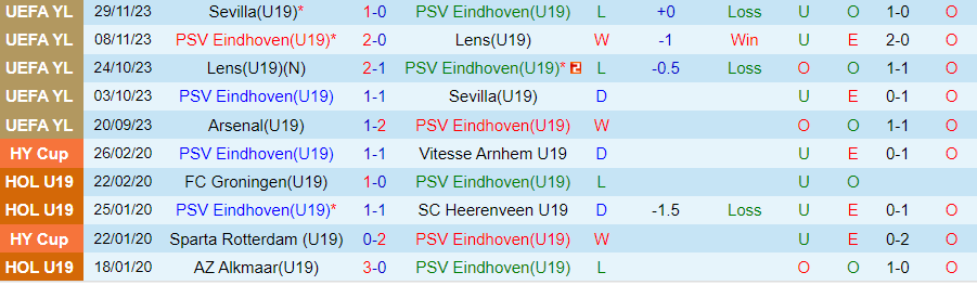 Nhận định dự đoán U19 PSV vs U19 Arsenal, lúc 20h00 ngày 11/12/2023 - Ảnh 2