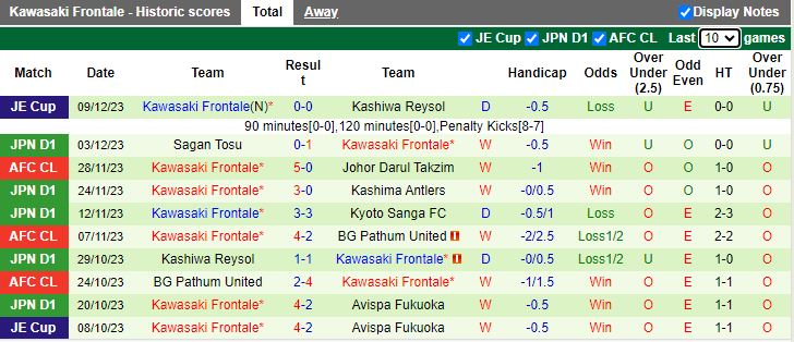 Nhận định dự đoán Ulsan Hyundai vs Kawasaki Frontale, lúc 17h00 ngày 12/12/2023 - Ảnh 2