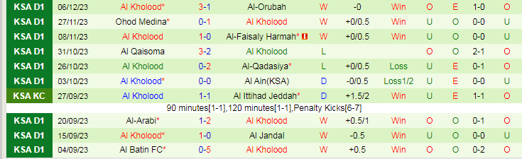 Nhận định dự đoán Al Taraji vs Al Kholood, lúc 18h50 ngày 12/12/2023 - Ảnh 2