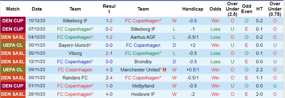 Nhận định dự đoán Copenhagen vs Galatasaray, lúc 03h00 ngày 13/12/2023  - Ảnh 1