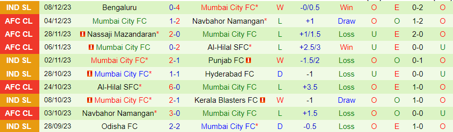 Nhận định dự đoán FC Goa vs Mumbai City, lúc 21h30 ngày 12/12/2023 - Ảnh 1