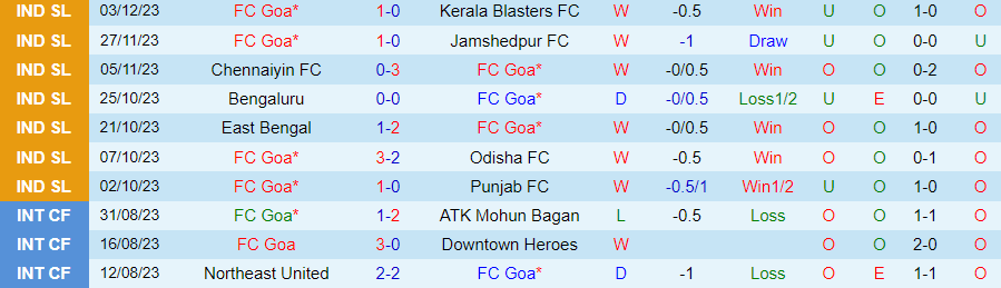 Nhận định dự đoán FC Goa vs Mumbai City, lúc 21h30 ngày 12/12/2023 - Ảnh 2