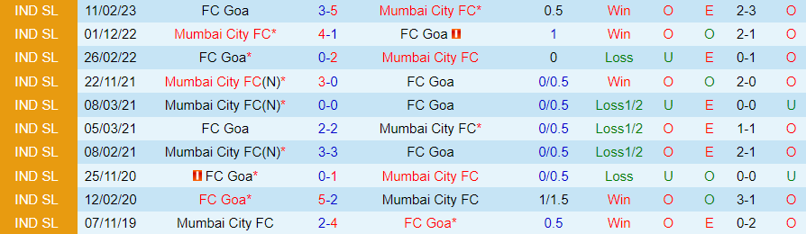 Nhận định dự đoán FC Goa vs Mumbai City, lúc 21h30 ngày 12/12/2023 - Ảnh 3