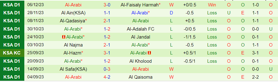 Nhận định dự đoán Ohod Medina vs Al-Arabi, lúc 22h20 ngày 12/12/2023 - Ảnh 1