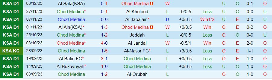Nhận định dự đoán Ohod Medina vs Al-Arabi, lúc 22h20 ngày 12/12/2023 - Ảnh 2