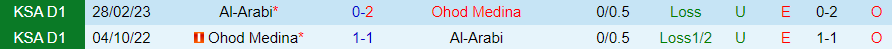 Nhận định dự đoán Ohod Medina vs Al-Arabi, lúc 22h20 ngày 12/12/2023 - Ảnh 3