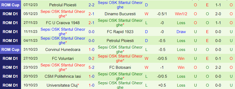 Nhận định dự đoán Otelul Galati vs Sepsi, lúc 22h00 ngày 12/12/2023 - Ảnh 1