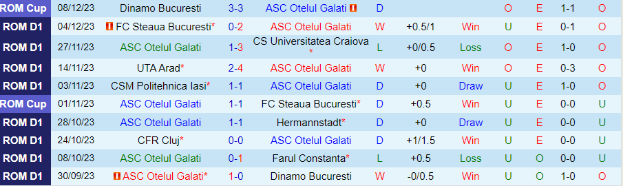 Nhận định dự đoán Otelul Galati vs Sepsi, lúc 22h00 ngày 12/12/2023 - Ảnh 2