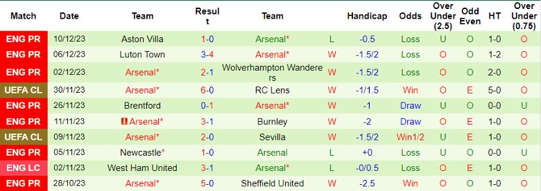 Nhận định dự đoán PSV Eindhoven vs Arsenal, lúc 0h45 ngày 13/12/2023 - Ảnh 2