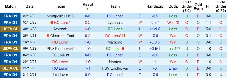 Nhận định dự đoán RC Lens vs Sevilla, lúc 0h45 ngày 13/12/2023 - Ảnh 1