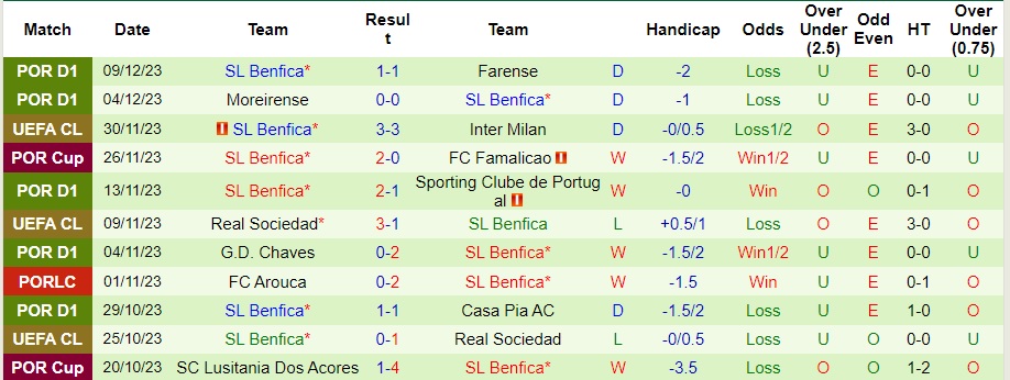 Nhận định dự đoán Red Bull Salzburg vs Benfica, lúc 03h00 ngày 13/12/2023 - Ảnh 2